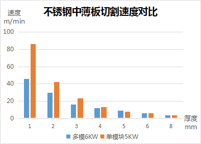 速度、厚度、能耗比拼，單模塊激光器較多模激光器優(yōu)勢(shì)何在？