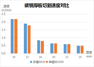 速度、厚度、能耗比拼，單模塊激光器較多模激光器優(yōu)勢(shì)何在？