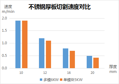 速度、厚度、能耗比拼，單模塊激光器較多模激光器優(yōu)勢(shì)何在？