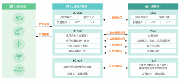 邊云協(xié)同分級參考架構(gòu)1121