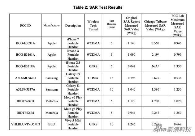 FCC的測試結(jié)果，涉及iPhone 7，三星S9，以及vivo和moto款手機(jī)