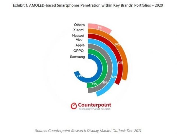 AMOLED屏幕智能手機(jī)市場(chǎng)出貨量（圖片來(lái)源Counterpoint）