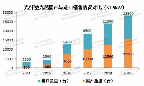 不畏浮云遮望眼——從工業(yè)激光器的2019看2020