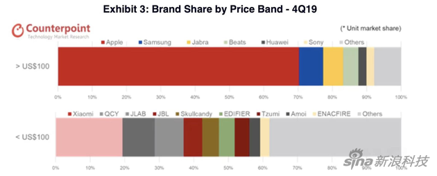 按價(jià)格劃分，蘋(píng)果也是100美元以上產(chǎn)品（高端市場(chǎng)）的主角