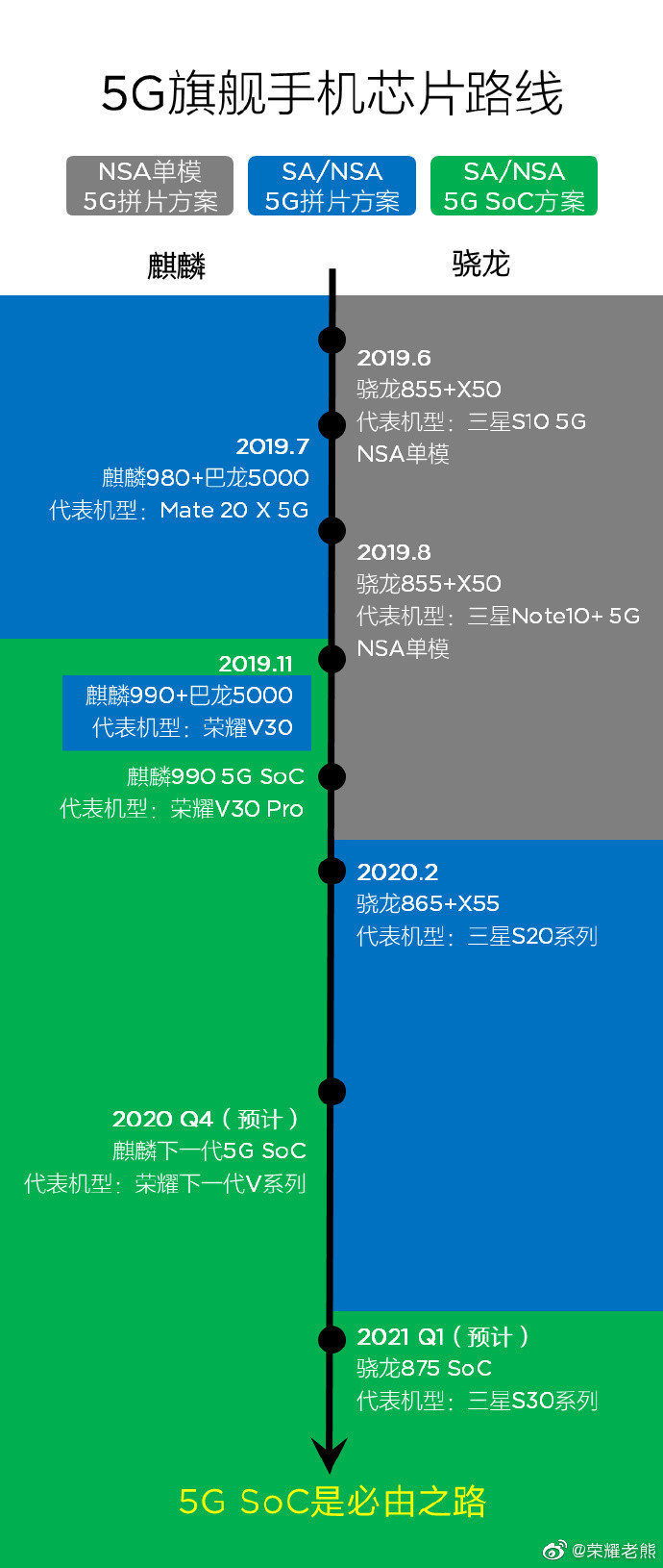 5G旗艦手機(jī)芯片路線