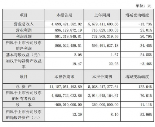 拉卡拉業(yè)績快報(bào)背后:2019年凈利潤大幅增長達(dá)8.06億元