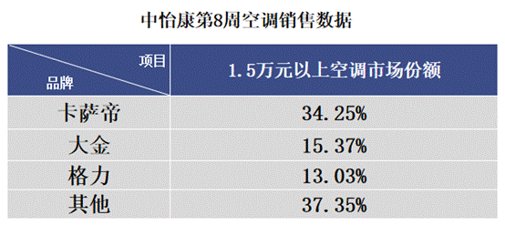 空調(diào)遭遇最淡季？權(quán)威數(shù)據(jù)來了，卡薩帝高端份額超3成