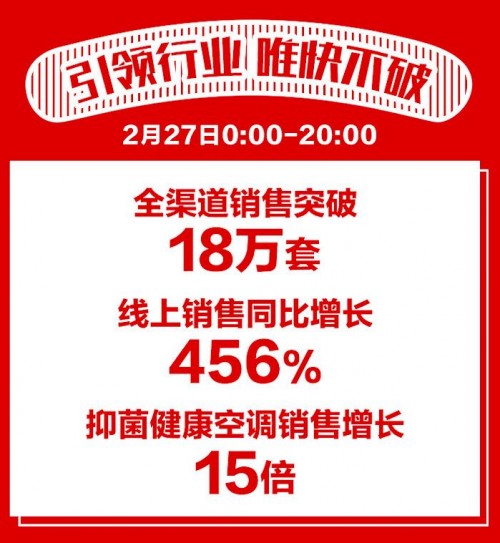 “開機(jī)3分鐘，滿屋是新風(fēng)”，海信空調(diào)引爆蘇寧24期免息