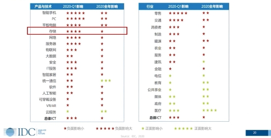 IDC預(yù)測(cè)：疫情之下人工智能增長(zhǎng)10%，帶動(dòng)分布式存儲(chǔ)增長(zhǎng)