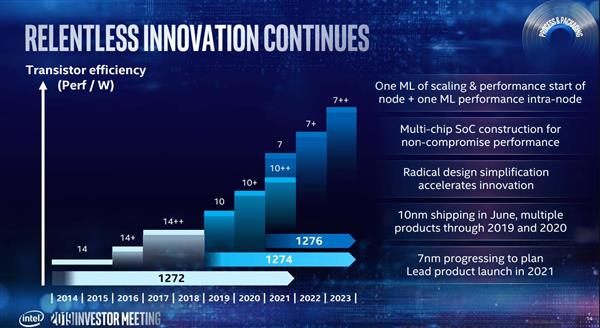 Intel 10nm工藝有點(diǎn)神：今年推9款新品 2021還有10nm+++？