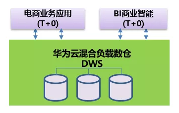 華為云混合負載數(shù)倉DWS脫穎而出，為安踏電商提供交易一站式解決方案