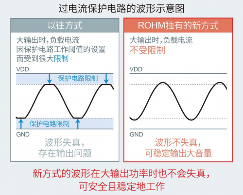 ROHM推出車載儀表盤用2.8W大輸出揚(yáng)聲器放大器“BD783xxEFJ-M”