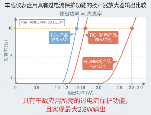 ROHM推出車載儀表盤用2.8W大輸出揚(yáng)聲器放大器“BD783xxEFJ-M”