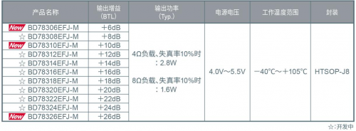 ROHM推出車載儀表盤用2.8W大輸出揚(yáng)聲器放大器“BD783xxEFJ-M”