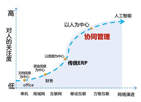 歡迎你！全面上云、迅速崛起的千億級協(xié)同管理軟件生態(tài)