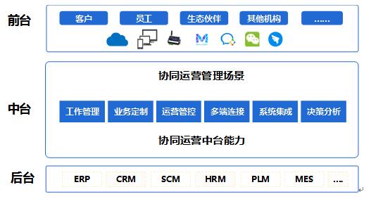 歡迎你！全面上云、迅速崛起的千億級協(xié)同管理軟件生態(tài)