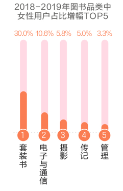 京東圖書推出年度女性購書報告：遼寧省女性用戶最給力