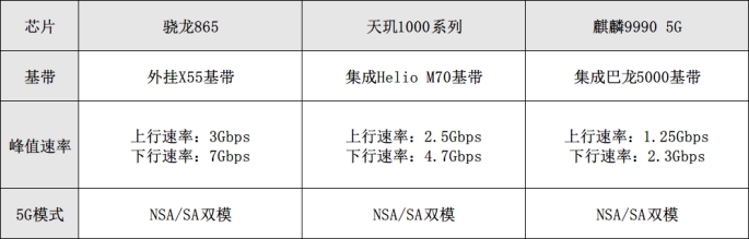 5G芯片網(wǎng)速對(duì)比！驍龍865、麒麟990、天璣1000系列誰更優(yōu)秀？