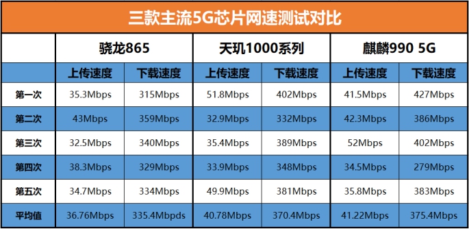 5G芯片網(wǎng)速對(duì)比！驍龍865、麒麟990、天璣1000系列誰更優(yōu)秀？