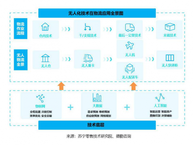 無(wú)人物流，疫情下迎來(lái)彎道超車好時(shí)機(jī)