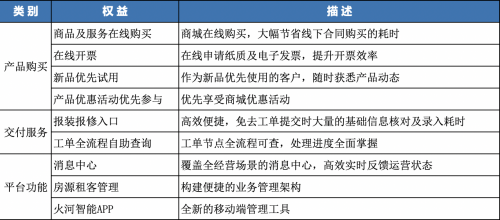 火河LM平臺(tái)全新升級(jí) 線上服務(wù)提升蓄勢(shì)待發(fā)