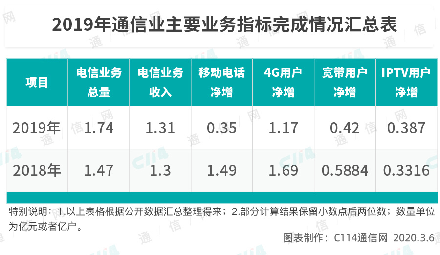 2019年通信業(yè)主要業(yè)務(wù)指標(biāo)完成情況匯總表