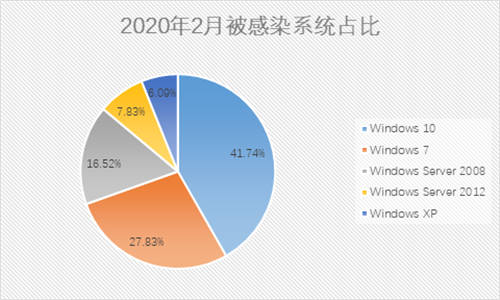 抓包中情局特工后，是時(shí)候聊聊勒索黑客了