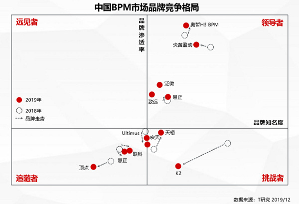 奧哲·H3 BPM強(qiáng)勢上榜T研究BPM行業(yè)報(bào)告，居競爭格局領(lǐng)導(dǎo)者象限