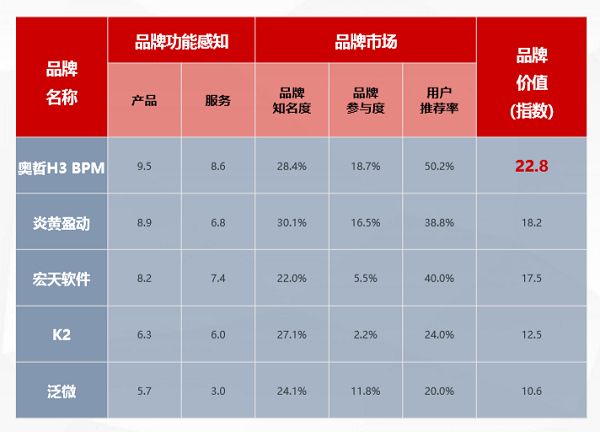 奧哲·H3 BPM強(qiáng)勢上榜T研究BPM行業(yè)報(bào)告，居競爭格局領(lǐng)導(dǎo)者象限