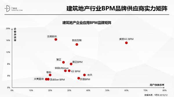 奧哲·H3 BPM強(qiáng)勢上榜T研究BPM行業(yè)報(bào)告，居競爭格局領(lǐng)導(dǎo)者象限