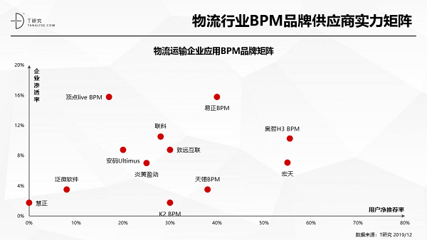 奧哲·H3 BPM強(qiáng)勢上榜T研究BPM行業(yè)報(bào)告，居競爭格局領(lǐng)導(dǎo)者象限