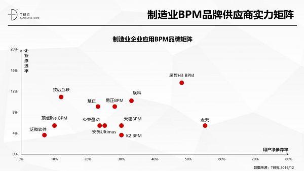 奧哲·H3 BPM強(qiáng)勢上榜T研究BPM行業(yè)報(bào)告，居競爭格局領(lǐng)導(dǎo)者象限