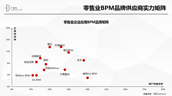 奧哲·H3 BPM強(qiáng)勢上榜T研究BPM行業(yè)報(bào)告，居競爭格局領(lǐng)導(dǎo)者象限