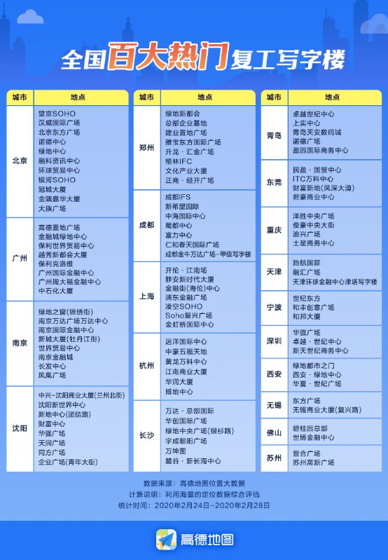 高德出行暖報(bào)：全國(guó)多個(gè)城市返崗人數(shù)比例超四成 安心打車津貼助力通勤