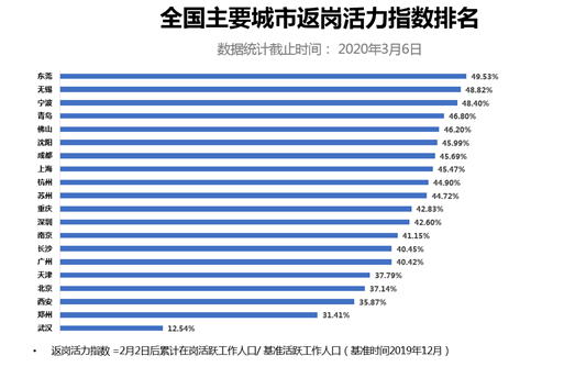 高德出行暖報(bào)：全國(guó)多個(gè)城市返崗人數(shù)比例超四成 安心打車津貼助力通勤