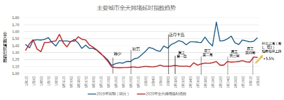 高德出行暖報(bào)：全國(guó)多個(gè)城市返崗人數(shù)比例超四成 安心打車津貼助力通勤