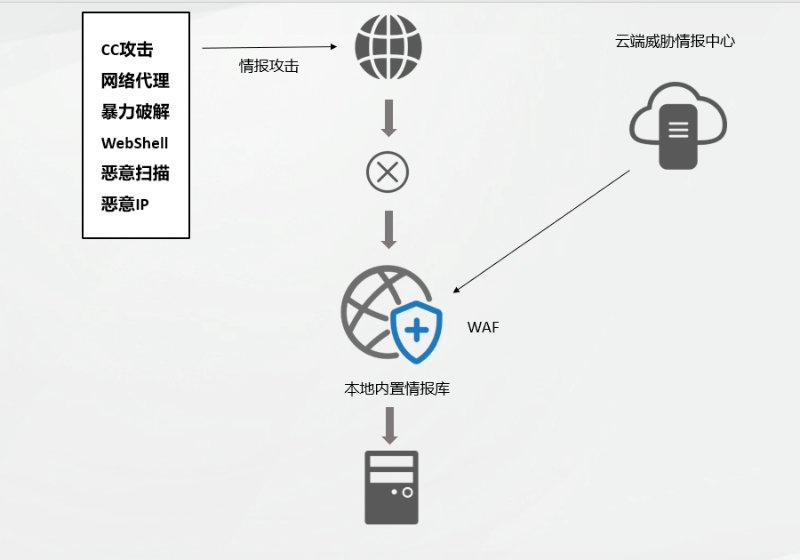 混合攻擊來(lái)了，WAF 進(jìn)入多引擎時(shí)代