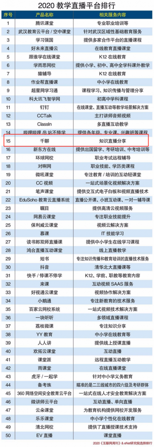 千聊榮登「2020教學直播平臺排行」TOP15，助力線下機構轉型線上