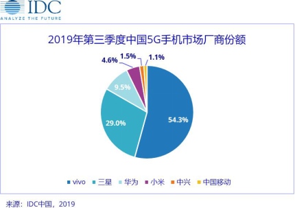 5G手機(jī)市場(chǎng)2020年開(kāi)年“搶位賽” vivo S6或以價(jià)格出位