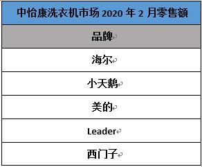 2月份額：洗衣機行業(yè)又一匹黑馬，排名超西門子