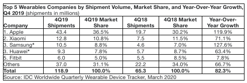 前五大可穿戴設(shè)備公司，2019第四季度數(shù)據(jù)