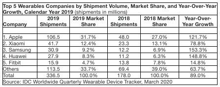 前五大可穿戴設(shè)備公司，2019全年數(shù)據(jù)