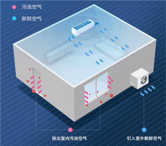 為什么只有海信空調(diào)敢承諾“開(kāi)機(jī)3分鐘，滿屋是新風(fēng)”？