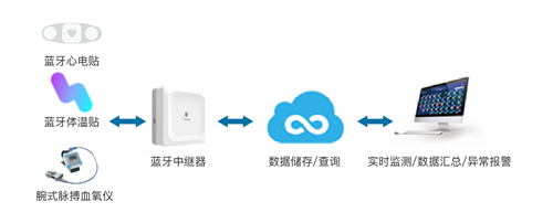 智能測溫系統(tǒng)落地抗疫一線，桂花網(wǎng)用藍(lán)牙物聯(lián)網(wǎng)技術(shù)顛覆傳統(tǒng)體溫測量