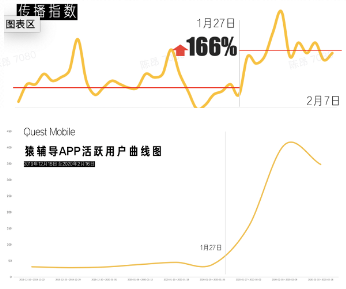 猿輔導(dǎo)在線教育推出線上免費春節(jié)檔，助力人們宅在家里“云觀影”