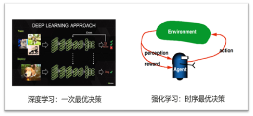 華為開發(fā)者大會(huì)HDC.Cloud開發(fā)者沙龍劇透：強(qiáng)化學(xué)習(xí)的落地實(shí)踐