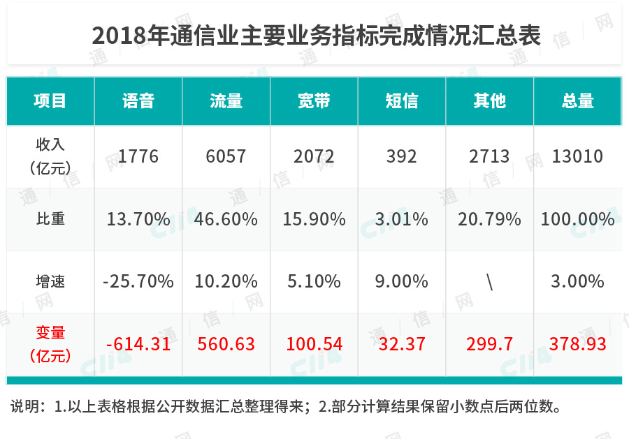 2018年通信業(yè)主要業(yè)務指標完成情況匯總表