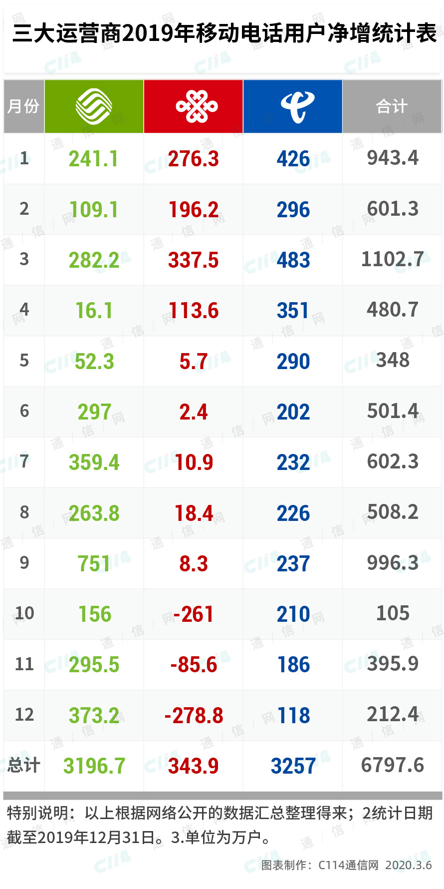 三大運營商2019年移動電話用戶凈增統(tǒng)計表