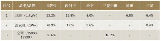 高端家電短期看跌：博世、三星“較勁”，卡薩帝趨穩(wěn)