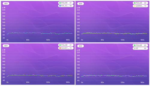 干貨！市售主流光心率跑步手表心率監(jiān)測精準(zhǔn)度對比